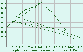 Courbe de la pression atmosphrique pour Sherkin Island