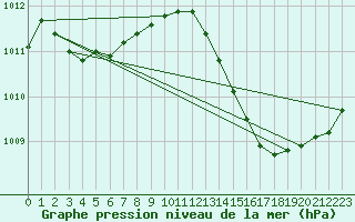 Courbe de la pression atmosphrique pour Jan (Esp)