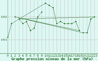 Courbe de la pression atmosphrique pour Cernay (86)