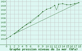 Courbe de la pression atmosphrique pour Kulusuk Lufthavn