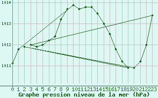 Courbe de la pression atmosphrique pour Carrion de Calatrava (Esp)