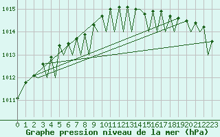 Courbe de la pression atmosphrique pour Vadso