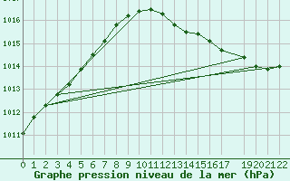 Courbe de la pression atmosphrique pour Diepenbeek (Be)