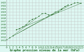 Courbe de la pression atmosphrique pour Pomrols (34)