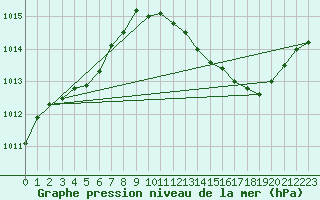 Courbe de la pression atmosphrique pour Pomrols (34)