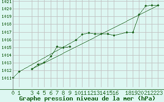 Courbe de la pression atmosphrique pour Capo Bellavista