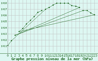 Courbe de la pression atmosphrique pour Finner