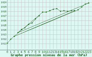 Courbe de la pression atmosphrique pour Cerisiers (89)