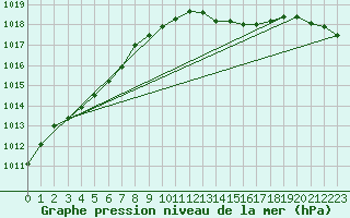 Courbe de la pression atmosphrique pour Woluwe-Saint-Pierre (Be)