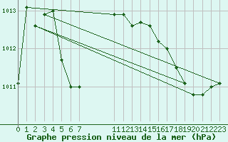 Courbe de la pression atmosphrique pour Treize-Vents (85)
