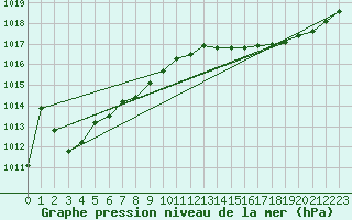 Courbe de la pression atmosphrique pour Brigueuil (16)