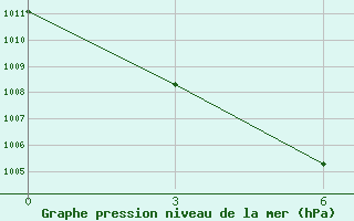 Courbe de la pression atmosphrique pour Xingtai