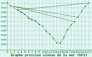 Courbe de la pression atmosphrique pour Sgur-le-Chteau (19)