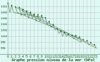 Courbe de la pression atmosphrique pour Luxembourg (Lux)