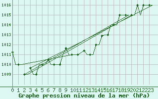 Courbe de la pression atmosphrique pour Larnaca Airport