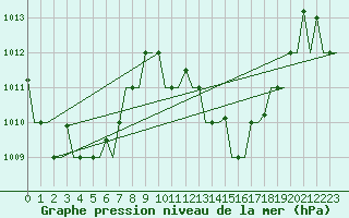 Courbe de la pression atmosphrique pour Annaba