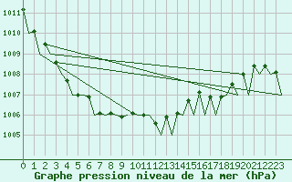 Courbe de la pression atmosphrique pour Bronnoysund / Bronnoy