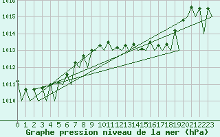 Courbe de la pression atmosphrique pour Melilla