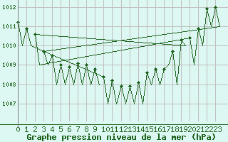 Courbe de la pression atmosphrique pour Frankfort (All)