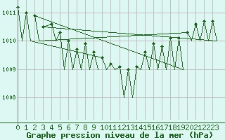 Courbe de la pression atmosphrique pour Kirkenes Lufthavn
