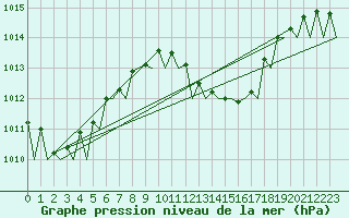 Courbe de la pression atmosphrique pour Cerklje Airport
