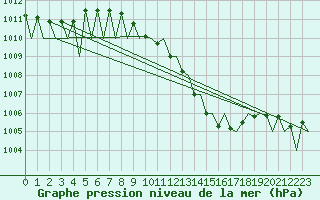 Courbe de la pression atmosphrique pour Huesca (Esp)