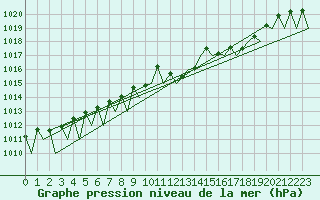 Courbe de la pression atmosphrique pour Hahn