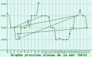 Courbe de la pression atmosphrique pour Hihifo Ile Wallis