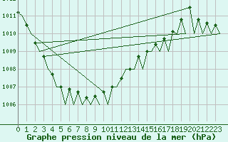 Courbe de la pression atmosphrique pour Hamburg-Fuhlsbuettel