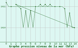 Courbe de la pression atmosphrique pour Belfast / Aldergrove Airport