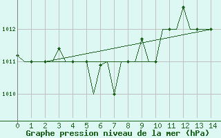 Courbe de la pression atmosphrique pour Habarovsk