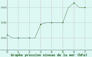 Courbe de la pression atmosphrique pour Dzaoudzi / Pamanzi Mayotte
