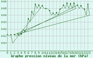 Courbe de la pression atmosphrique pour Lugano (Sw)