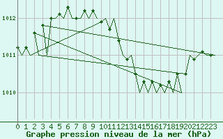 Courbe de la pression atmosphrique pour Warszawa-Okecie