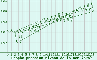 Courbe de la pression atmosphrique pour Haugesund / Karmoy