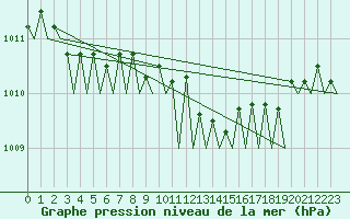 Courbe de la pression atmosphrique pour Schaffen (Be)