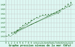 Courbe de la pression atmosphrique pour Kuusamo