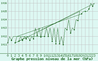 Courbe de la pression atmosphrique pour Graz-Thalerhof-Flughafen