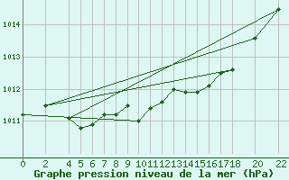 Courbe de la pression atmosphrique pour Recoules de Fumas (48)