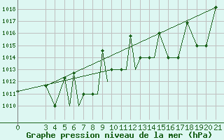 Courbe de la pression atmosphrique pour Zeltweg
