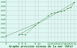 Courbe de la pression atmosphrique pour Saint-Haon (43)