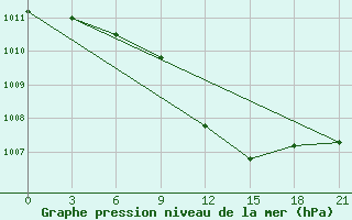 Courbe de la pression atmosphrique pour Tihoreck