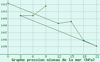 Courbe de la pression atmosphrique pour In Salah