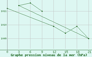 Courbe de la pression atmosphrique pour Kursk