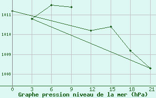 Courbe de la pression atmosphrique pour Uzlovaja