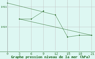 Courbe de la pression atmosphrique pour Sumy