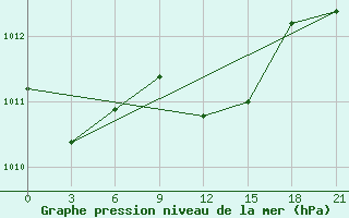 Courbe de la pression atmosphrique pour Kasira