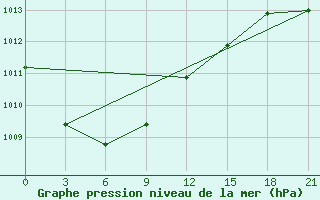 Courbe de la pression atmosphrique pour Novaja Ladoga