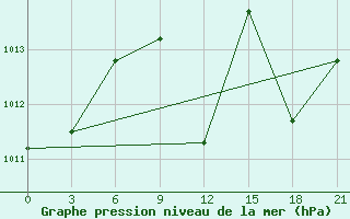 Courbe de la pression atmosphrique pour Alger Port