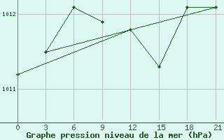 Courbe de la pression atmosphrique pour Obojan